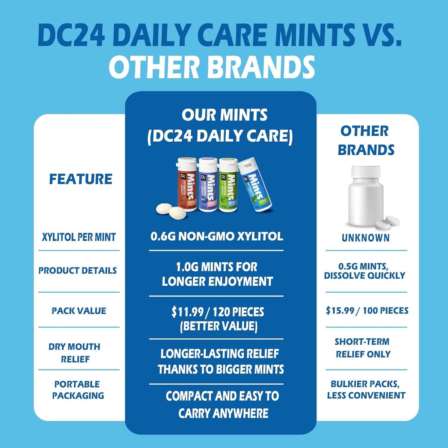 DC24 DAILY CARE Compact Tube Mints – On-the-Go Breath Confidence for Gym Bag and Car Cup Holder